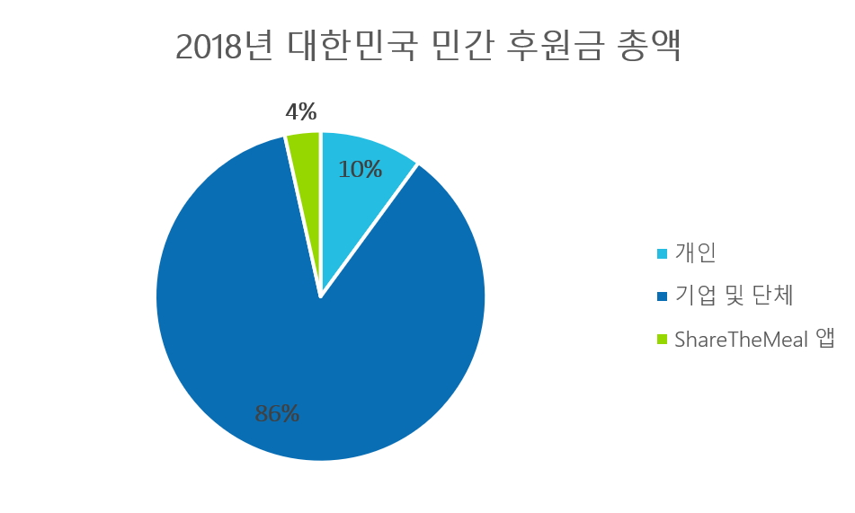 donations total of korea