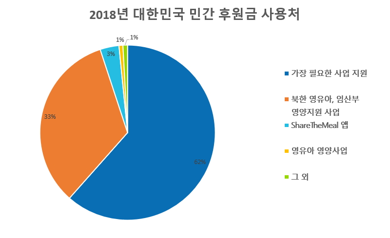 where rok donations were used